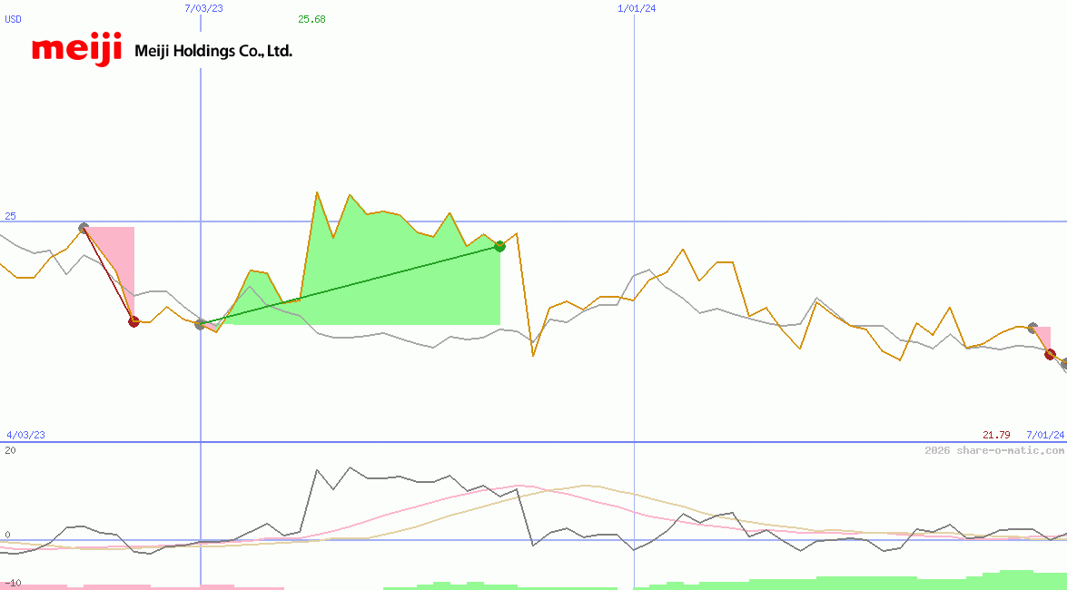 Meiji Holdings Co Ltd
