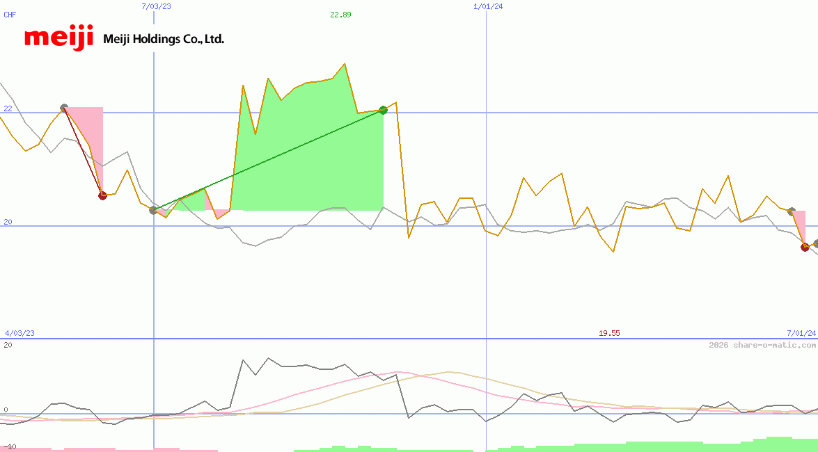 Meiji Holdings Co Ltd
