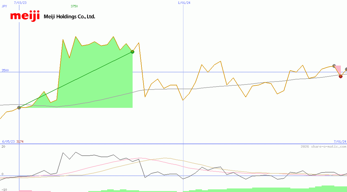 Meiji Holdings Co Ltd