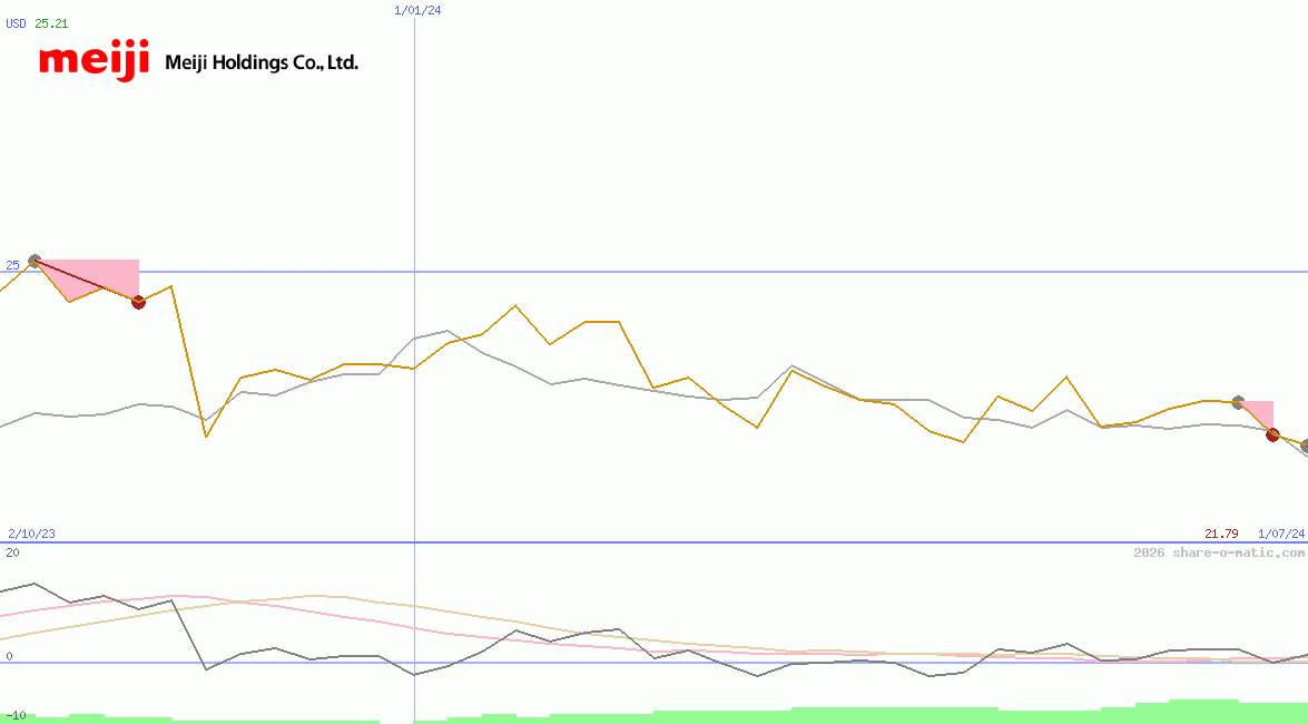 Meiji Holdings Co Ltd