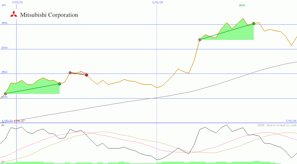 Mitsubishi Corp