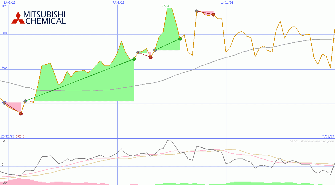 Mitsubishi Chemical Holdings Corp