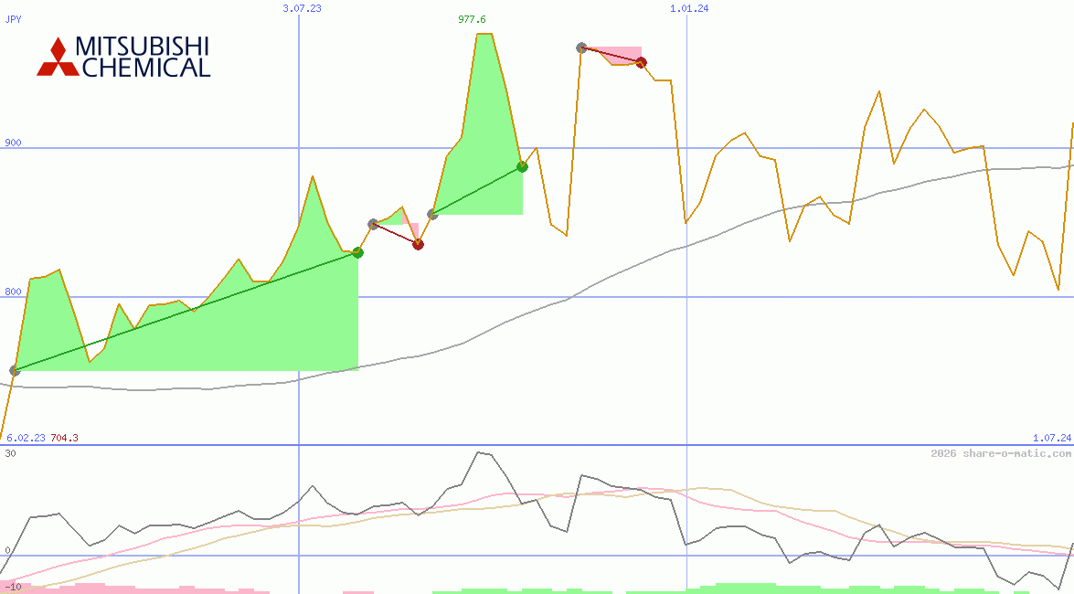 Mitsubishi Chemical Holdings Corp