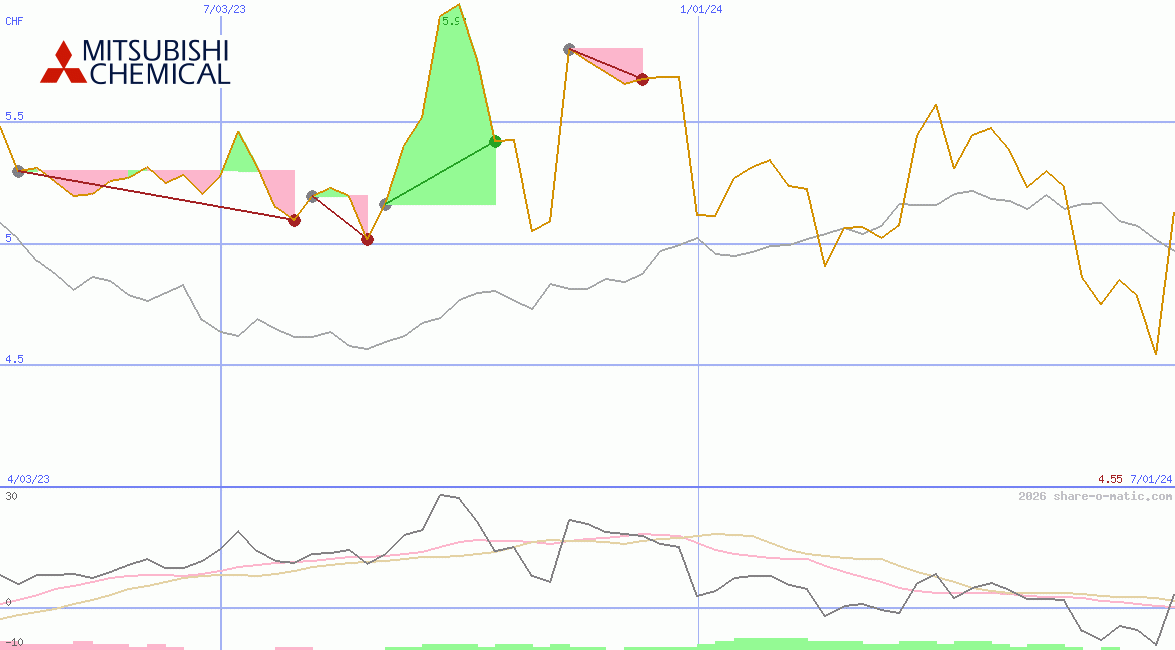 Mitsubishi Chemical Holdings Corp