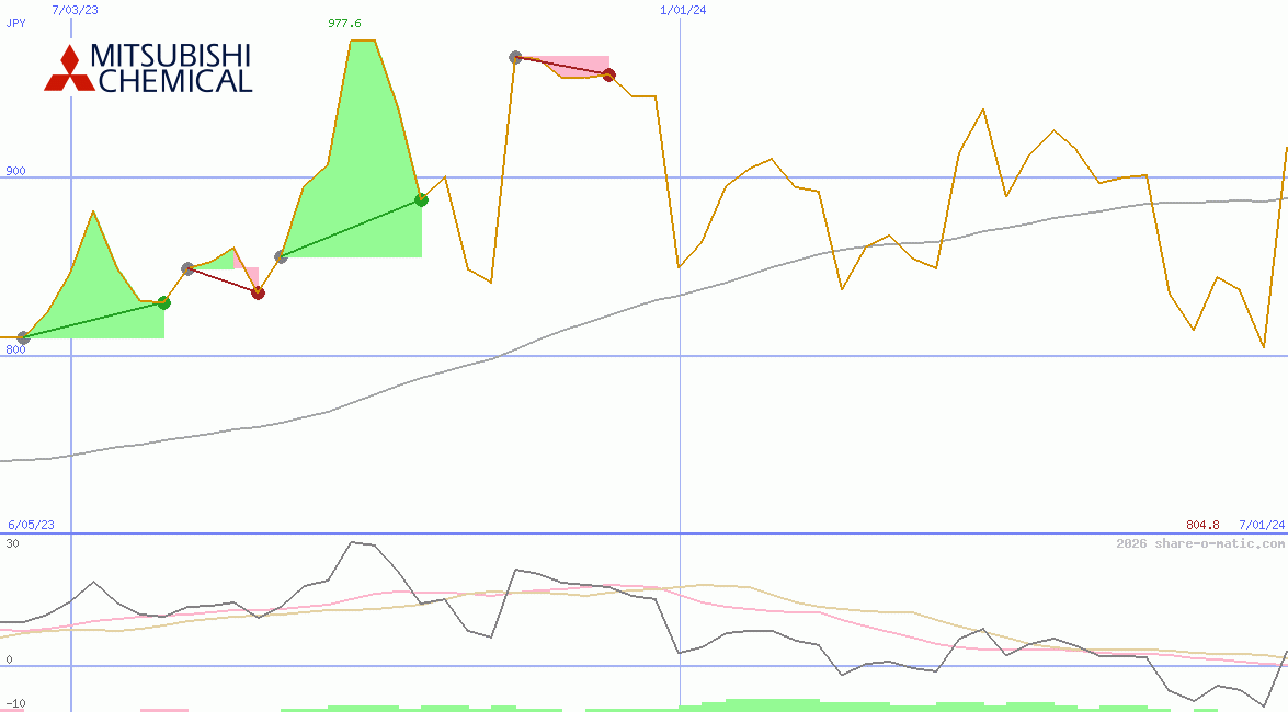 Mitsubishi Chemical Holdings Corp