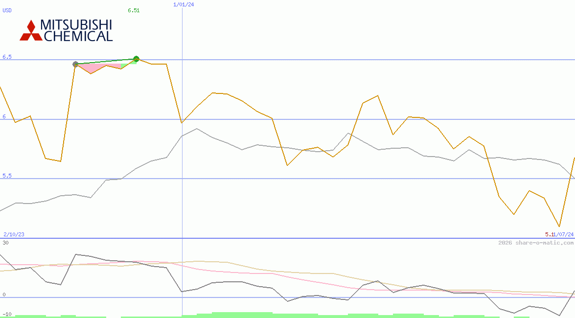 Mitsubishi Chemical Holdings Corp