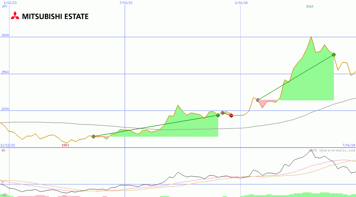 Mitsubishi Estate Co Ltd