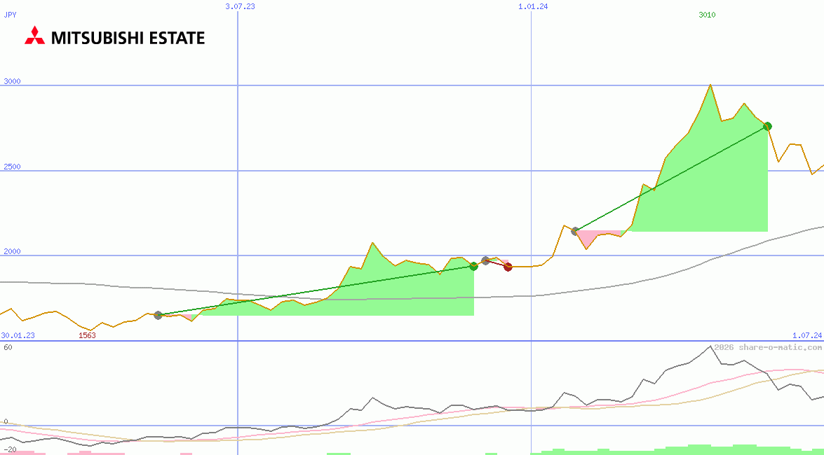 Mitsubishi Estate Co Ltd