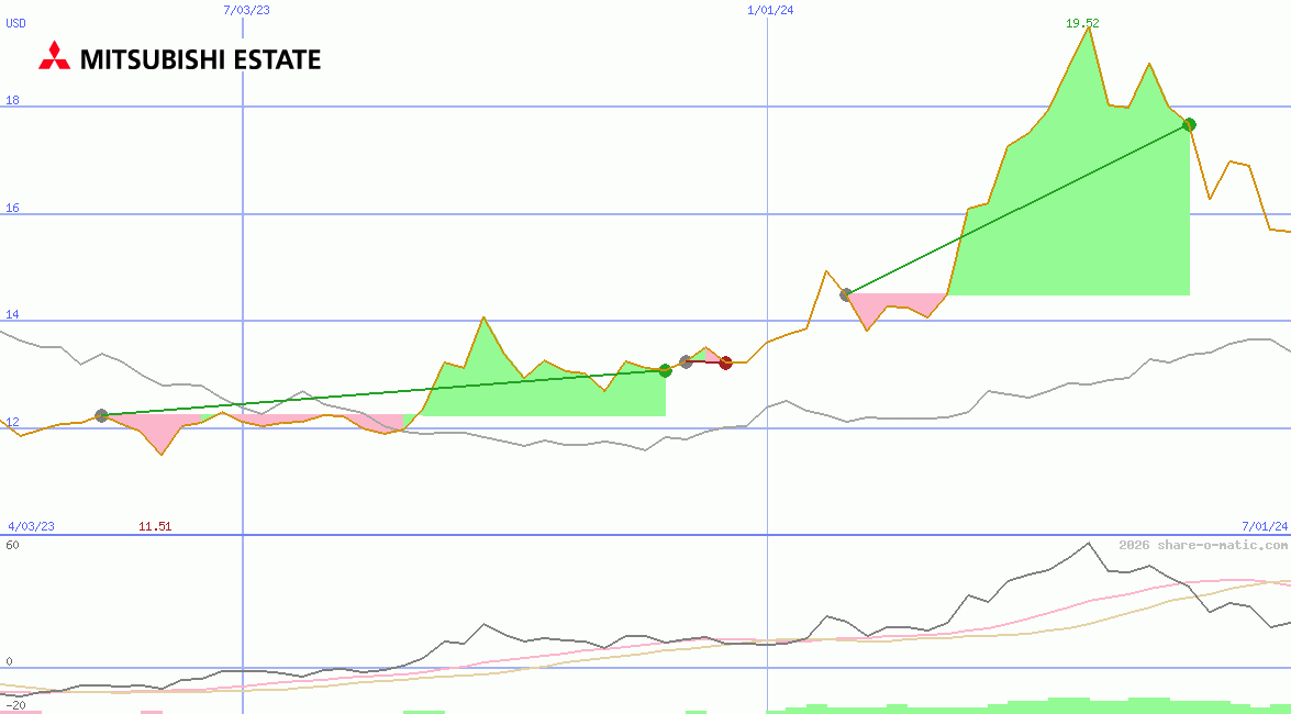 Mitsubishi Estate Co Ltd
