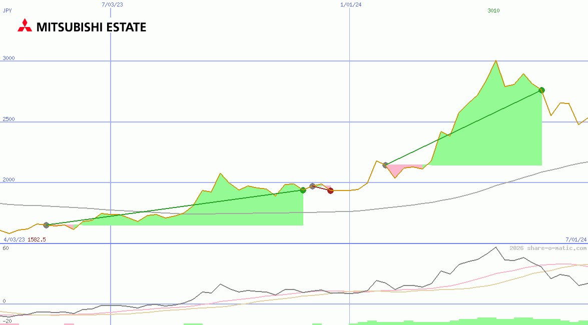 Mitsubishi Estate Co Ltd