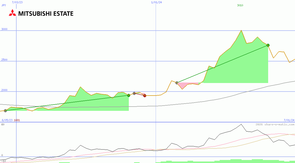 Mitsubishi Estate Co Ltd