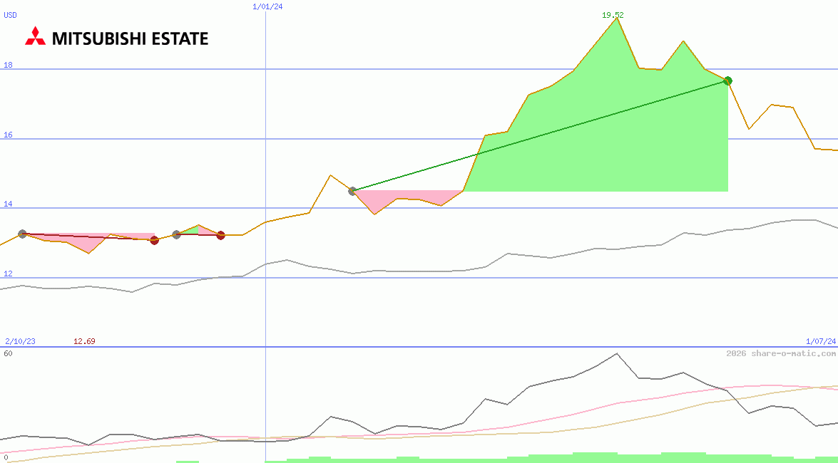 Mitsubishi Estate Co Ltd