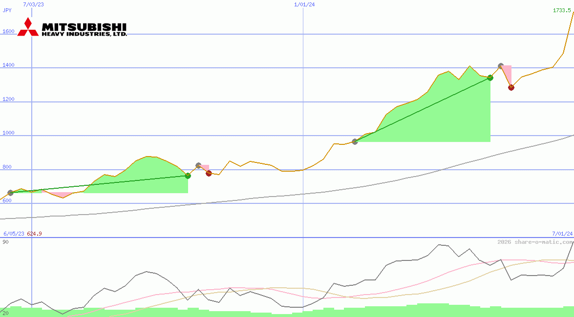 Mitsubishi Heavy Industries Ltd