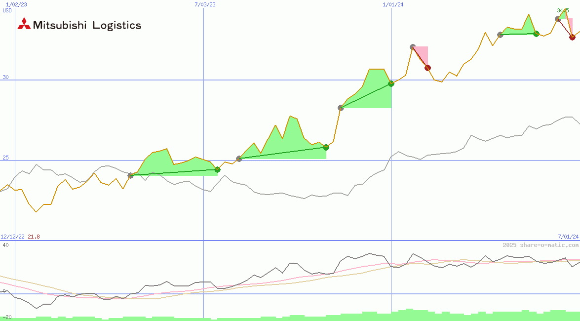 Mitsubishi Logistics Corp