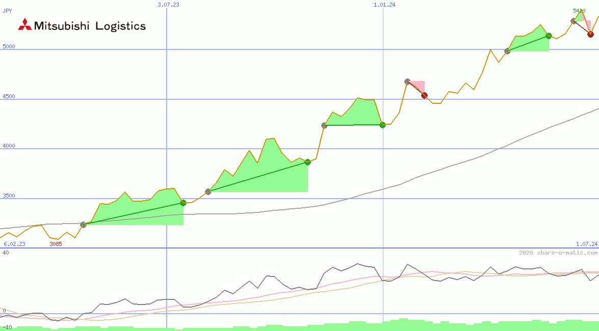 Mitsubishi Logistics Corp
