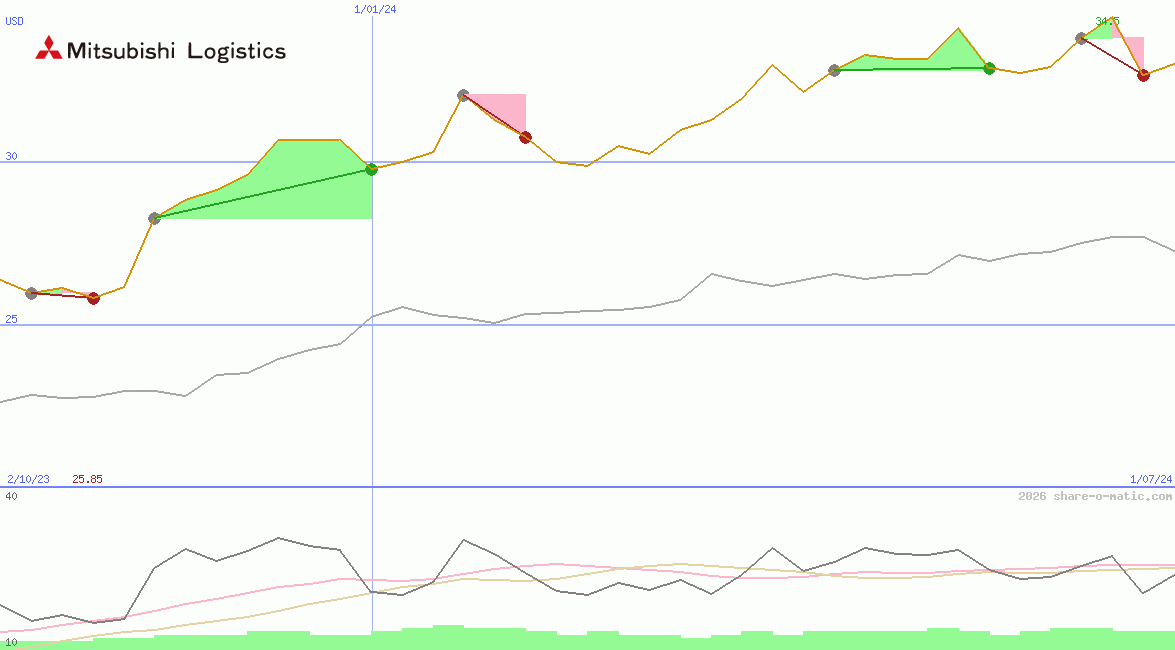 Mitsubishi Logistics Corp