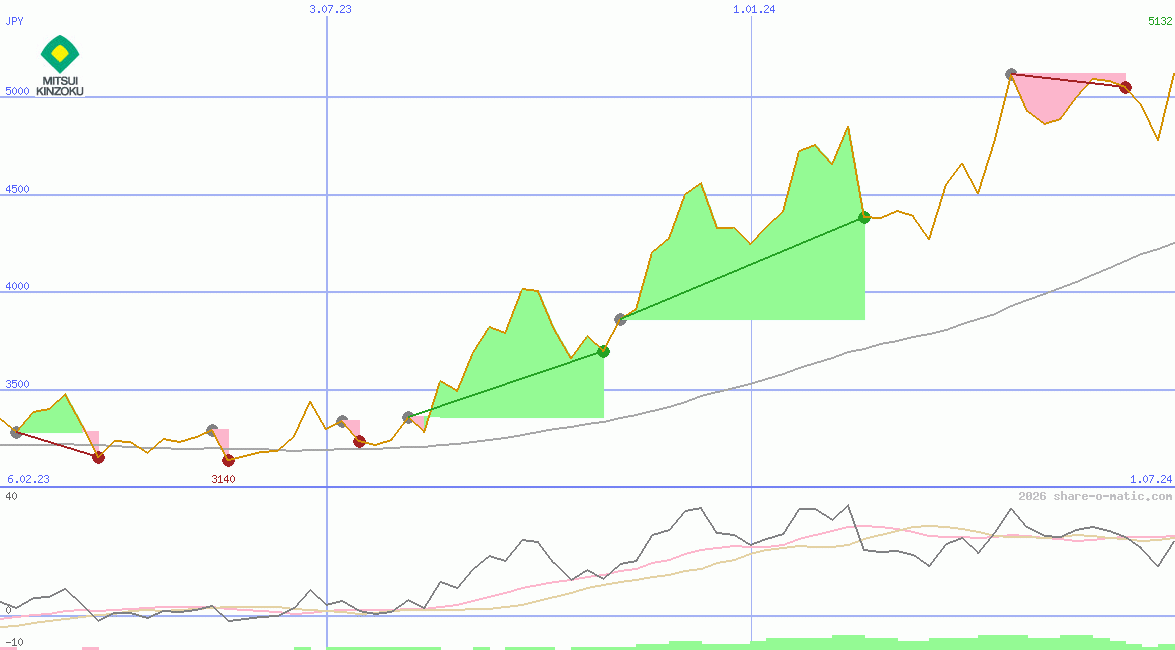 Mitsui Mining & Smelting Co Ltd