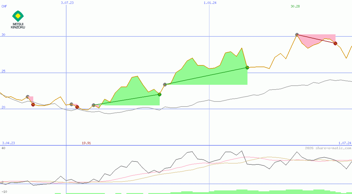 Mitsui Mining & Smelting Co Ltd