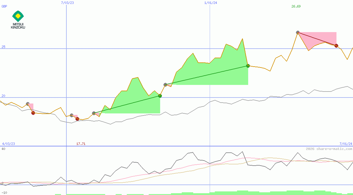 Mitsui Mining & Smelting Co Ltd