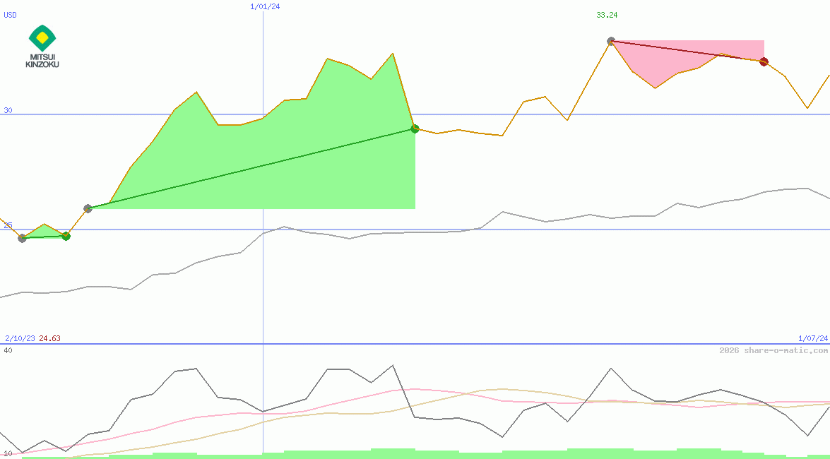 Mitsui Mining & Smelting Co Ltd
