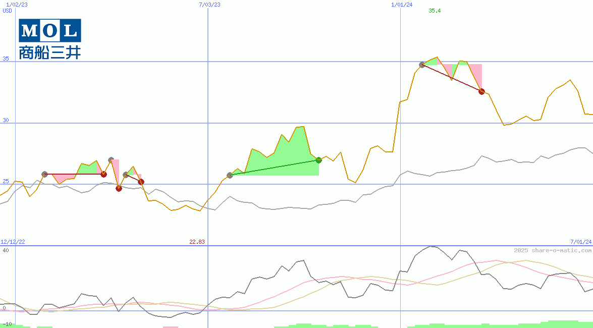 Mitsui O.S.K. Lines Ltd