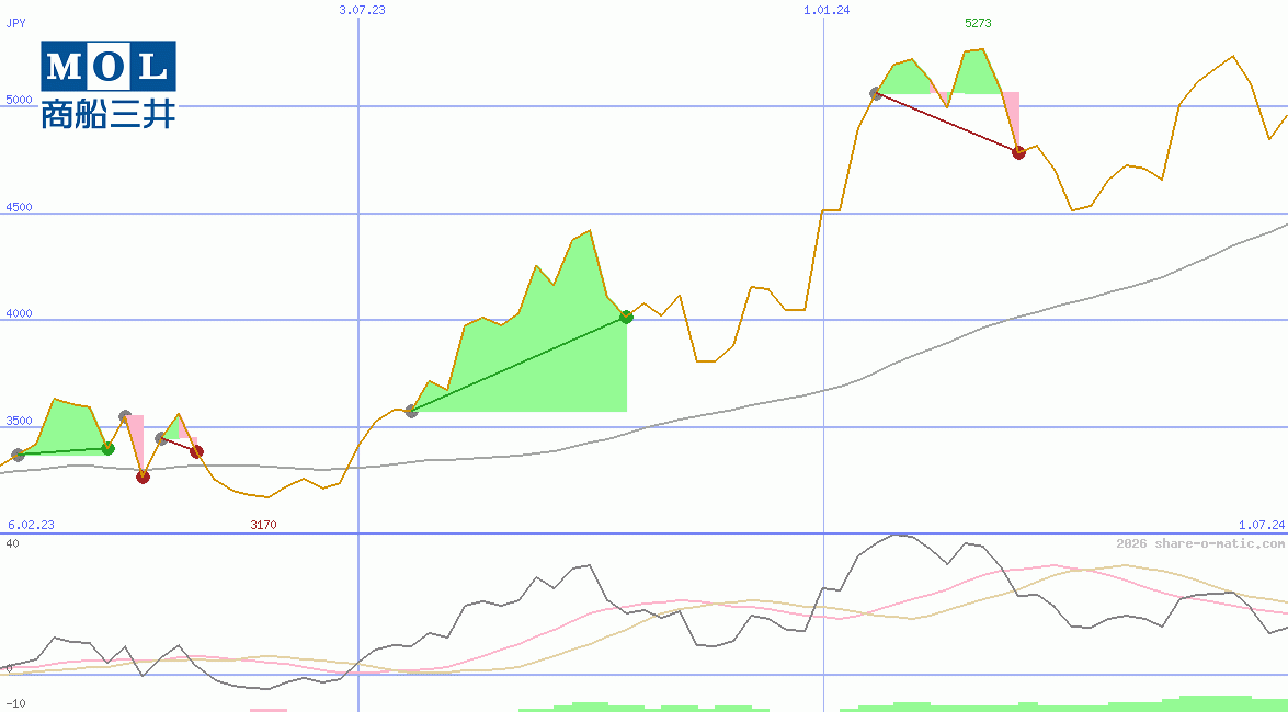 Mitsui O.S.K. Lines Ltd