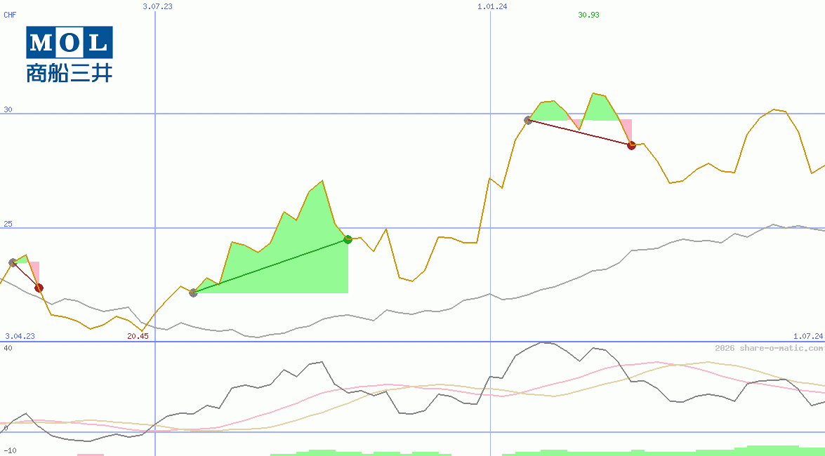 Mitsui O.S.K. Lines Ltd
