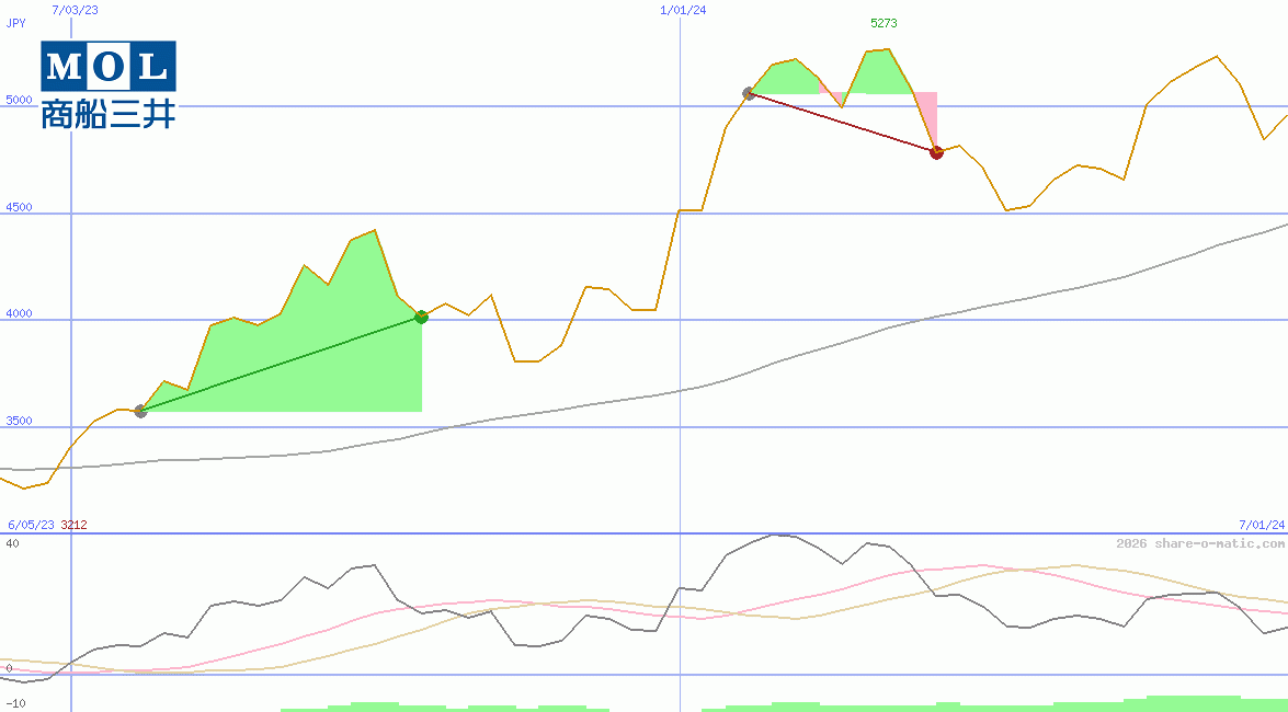 Mitsui O.S.K. Lines Ltd