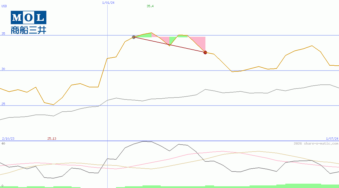 Mitsui O.S.K. Lines Ltd