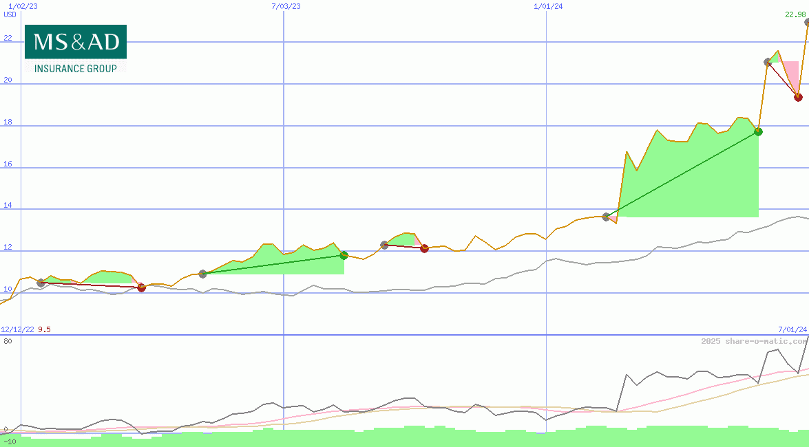 MS&AD Insurance Group Holdings Inc