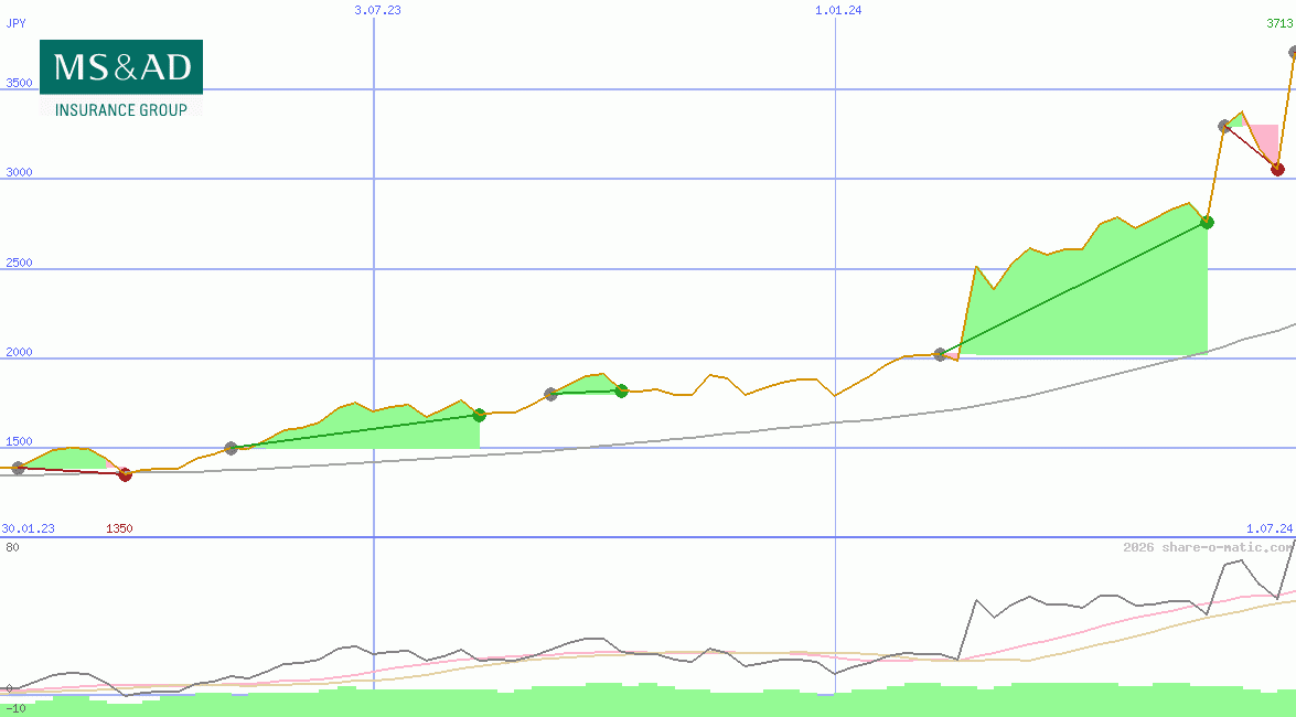 MS&AD Insurance Group Holdings Inc