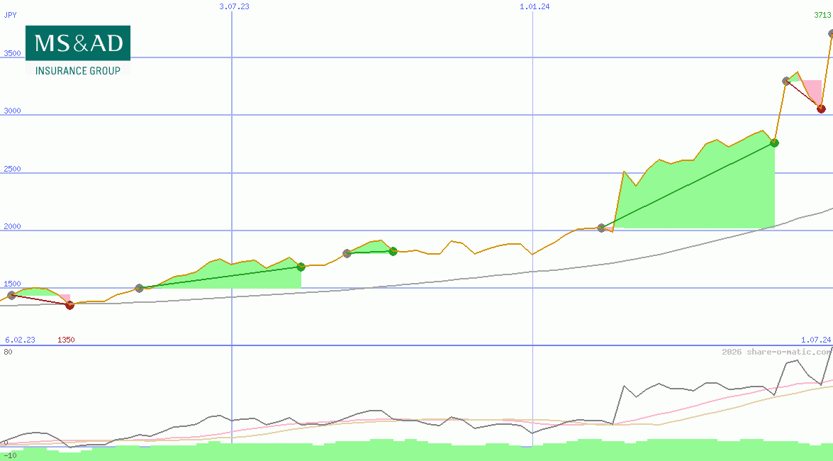 MS&AD Insurance Group Holdings Inc