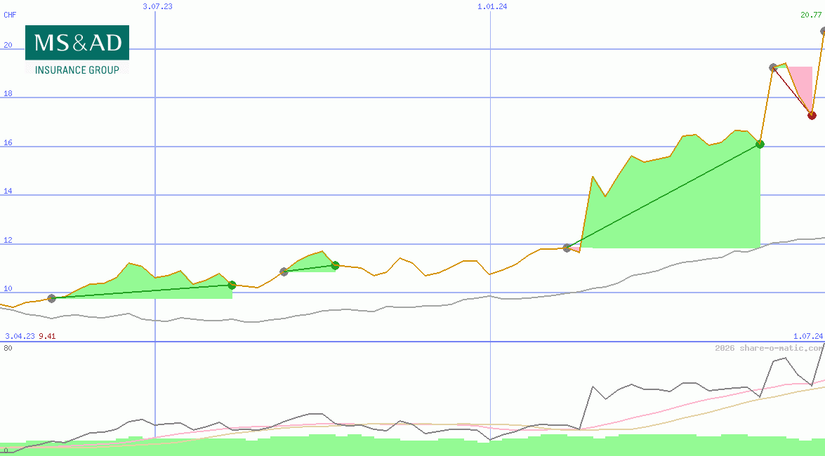 MS&AD Insurance Group Holdings Inc