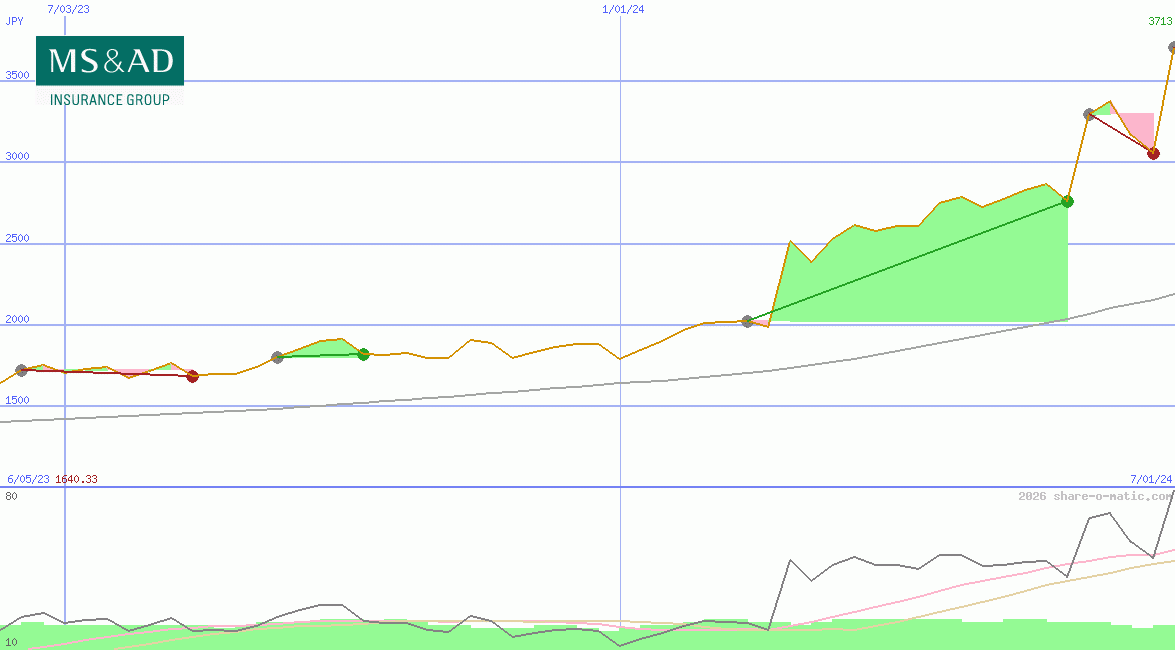 MS&AD Insurance Group Holdings Inc