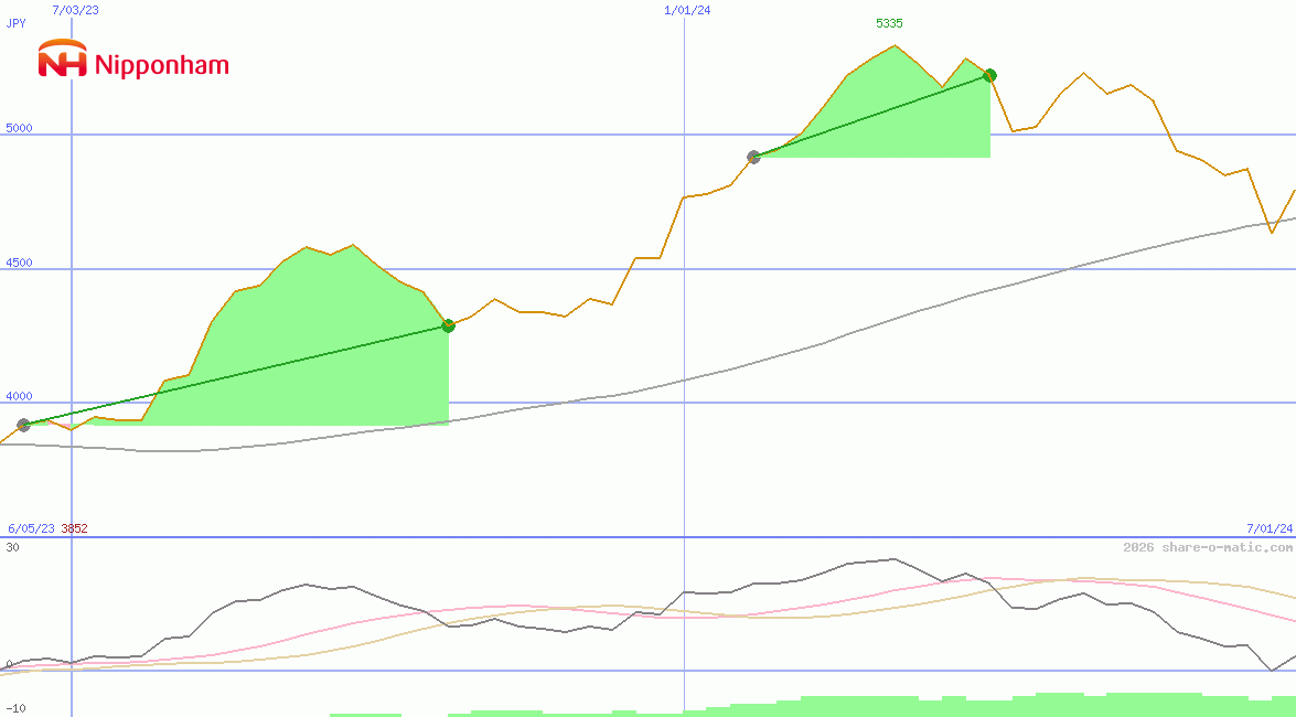 NH Foods Ltd
