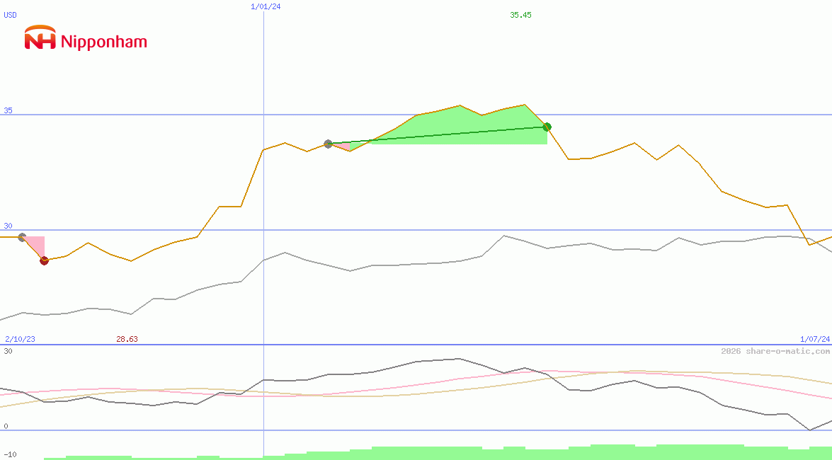 NH Foods Ltd