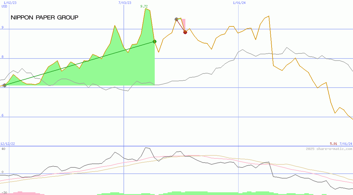 Nippon Paper Industries Co Ltd
