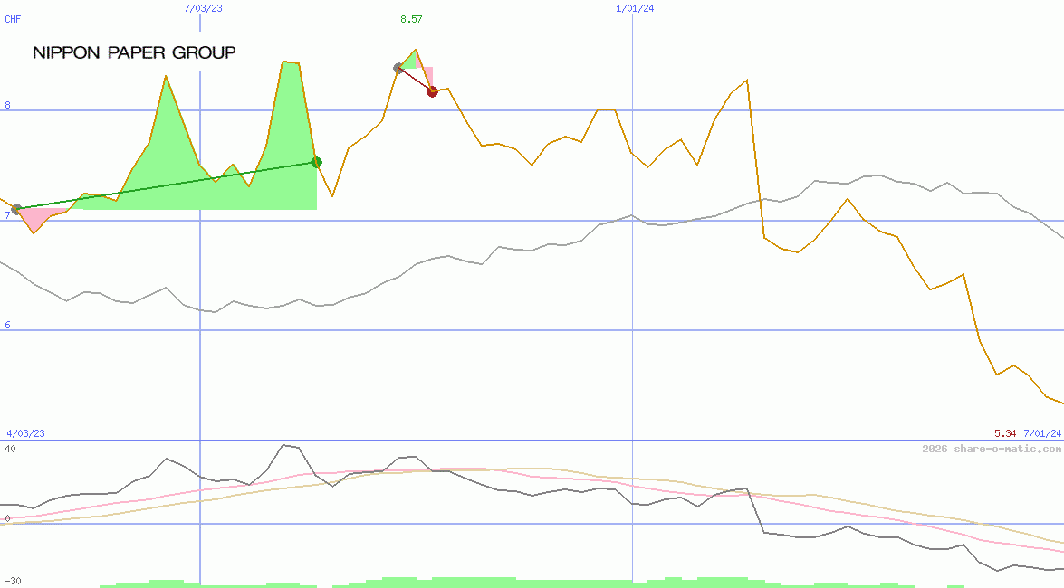 Nippon Paper Industries Co Ltd
