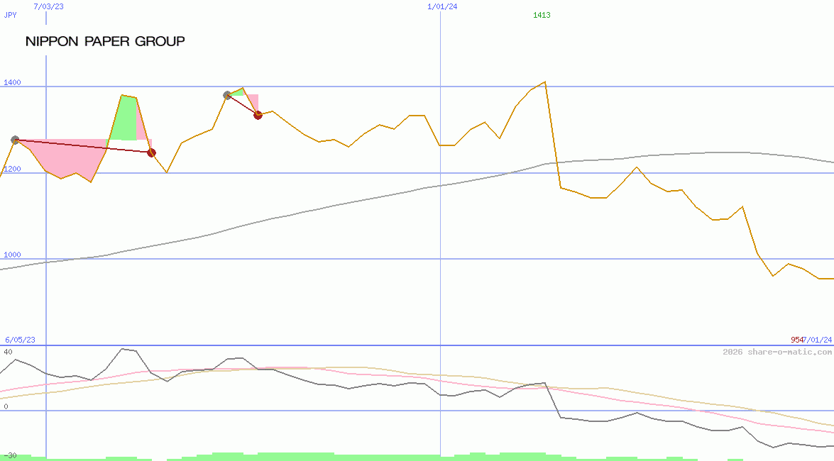 Nippon Paper Industries Co Ltd