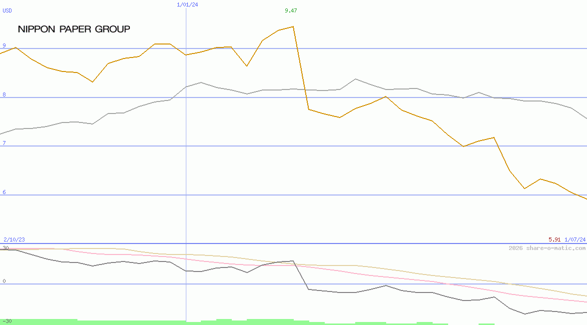 Nippon Paper Industries Co Ltd