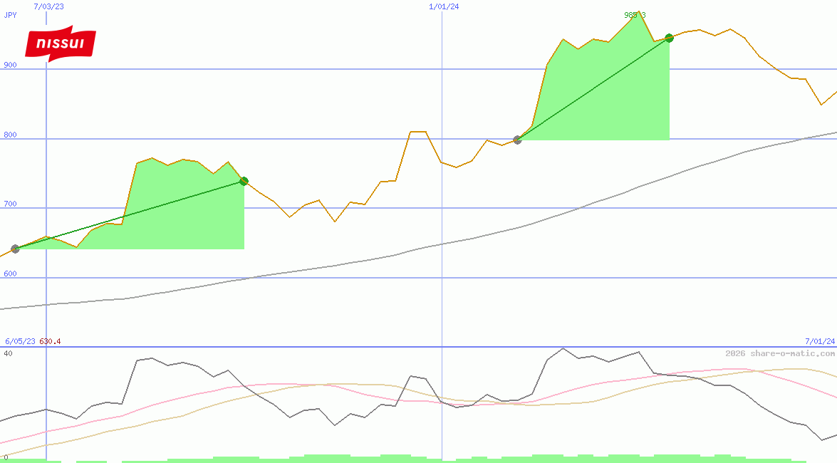 Nissui Corporation