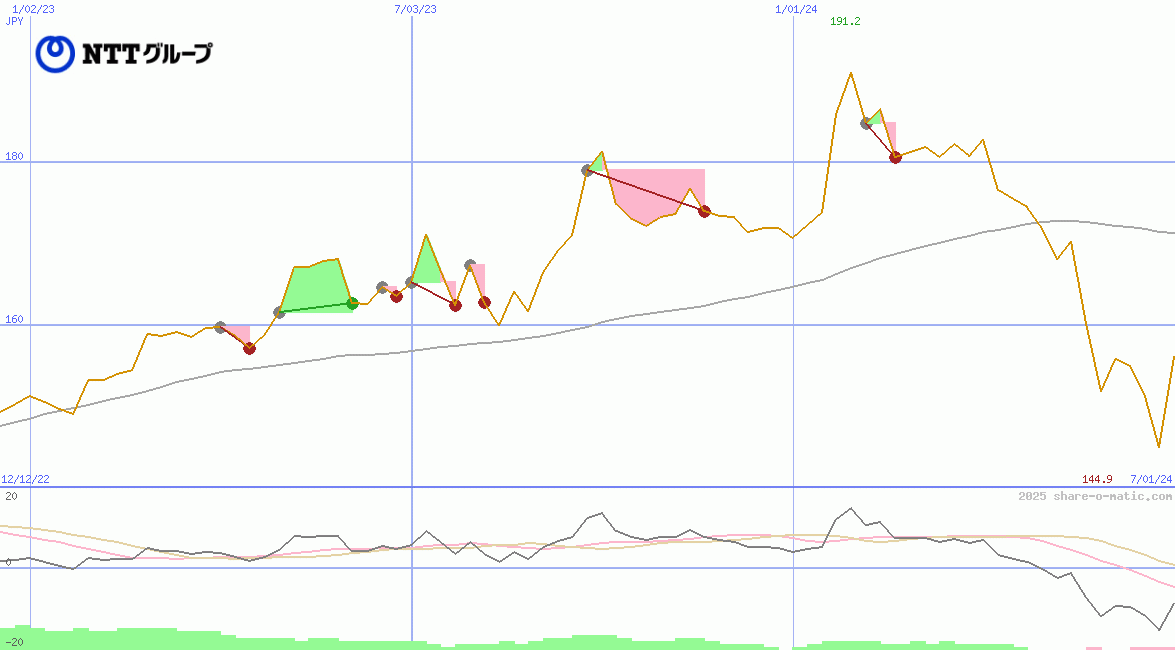 Nippon Telegraph and Telephone Corp (NTT)