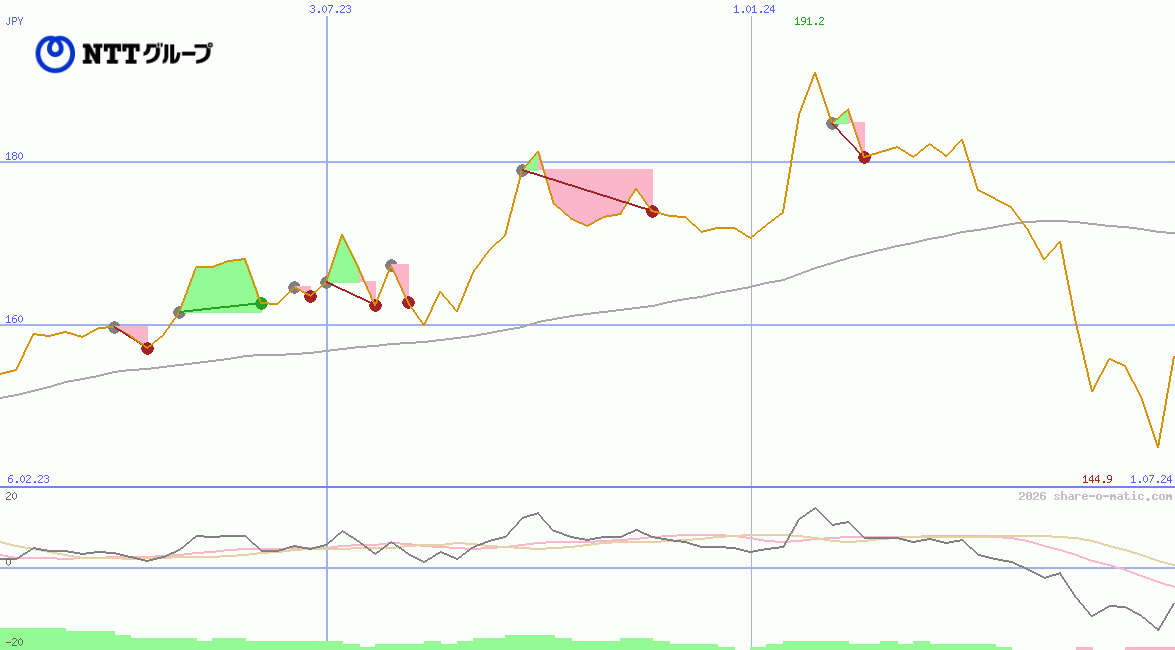 Nippon Telegraph and Telephone Corp (NTT)