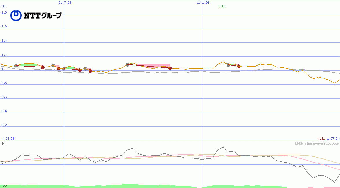 Nippon Telegraph and Telephone Corp (NTT)