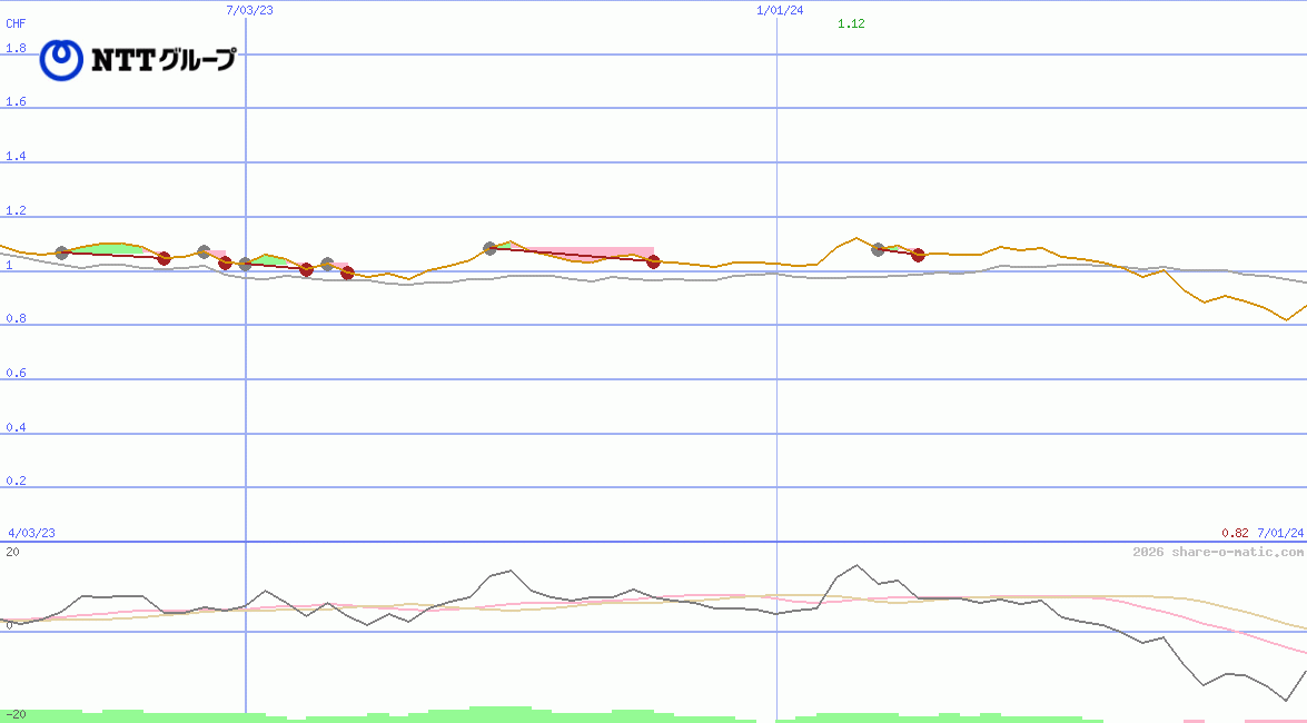 Nippon Telegraph and Telephone Corp (NTT)