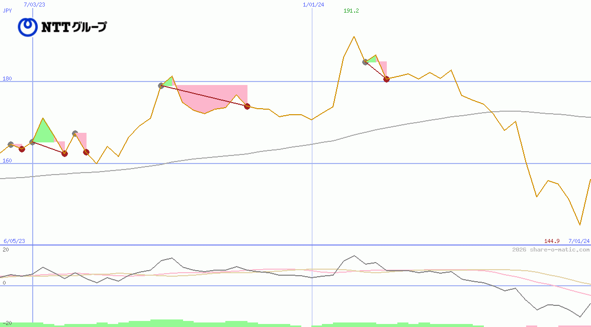 Nippon Telegraph and Telephone Corp (NTT)