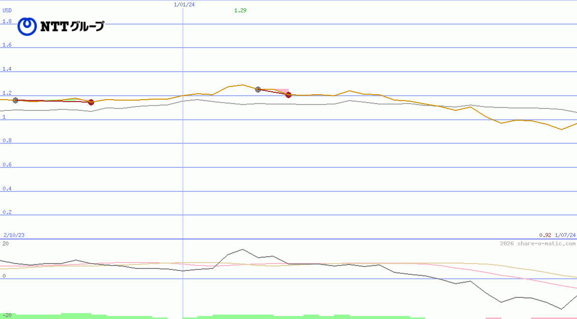 Nippon Telegraph and Telephone Corp (NTT)