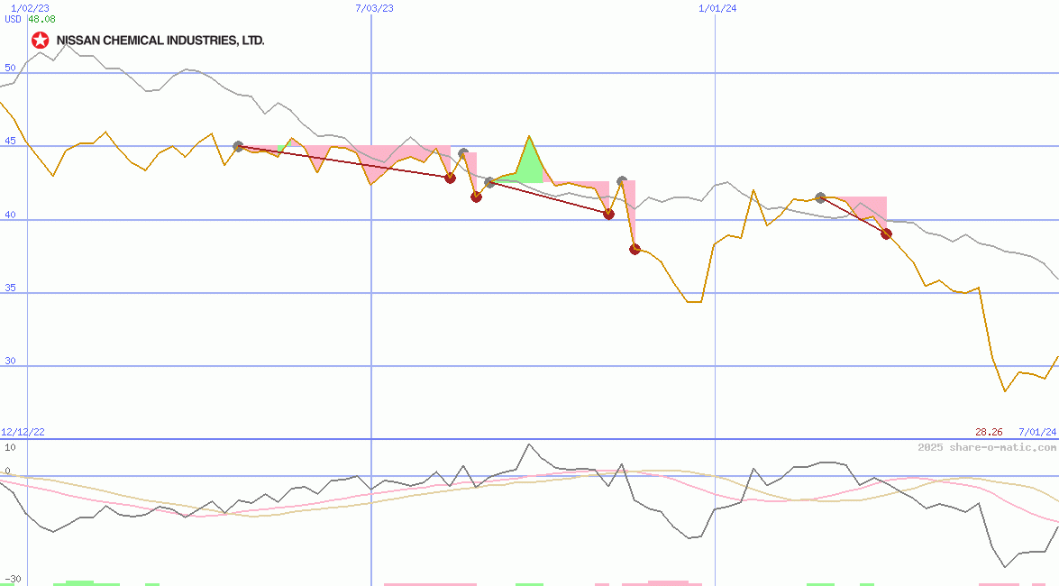 Nissan Chemical Industries Ltd