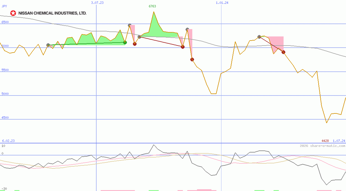 Nissan Chemical Industries Ltd
