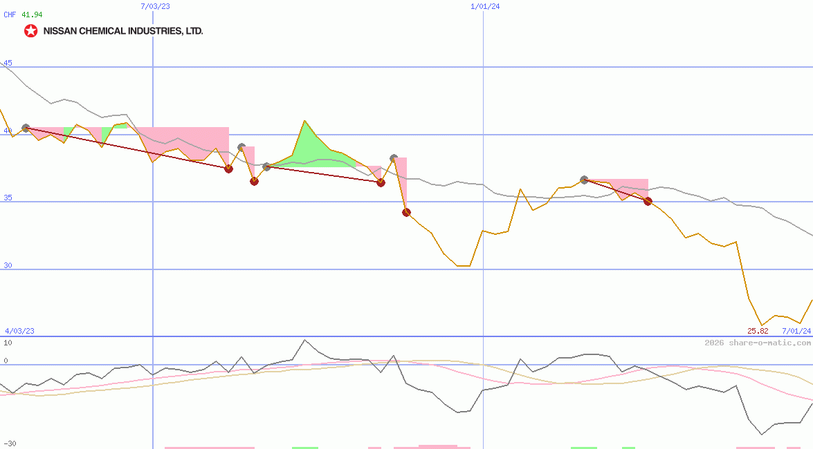 Nissan Chemical Industries Ltd